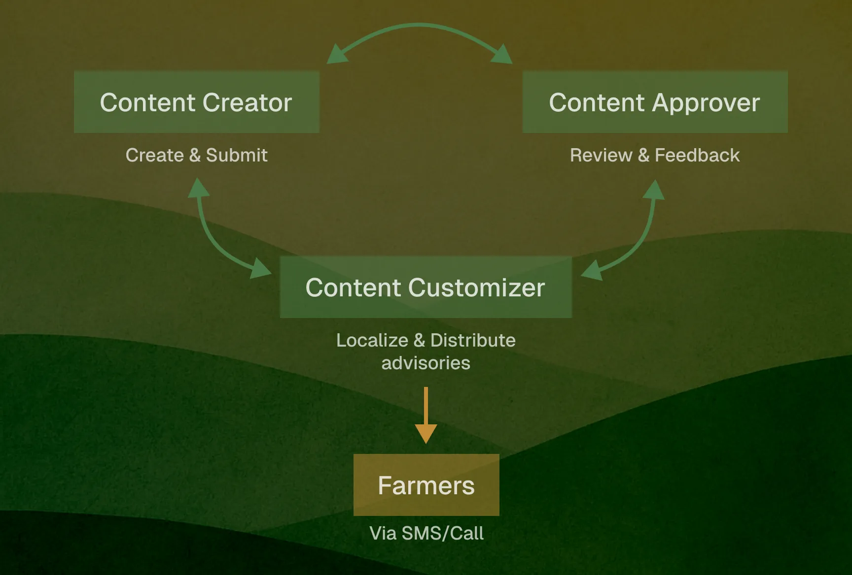 The three persona cycle - creator, approver, customizer